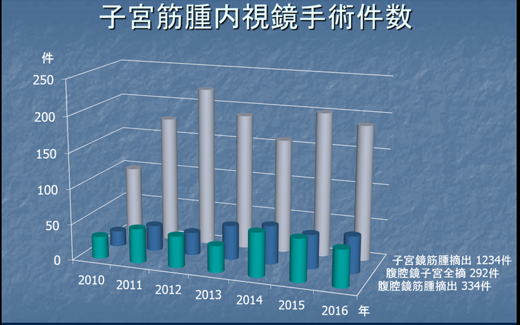 切らない筋腫治療センター手術件数