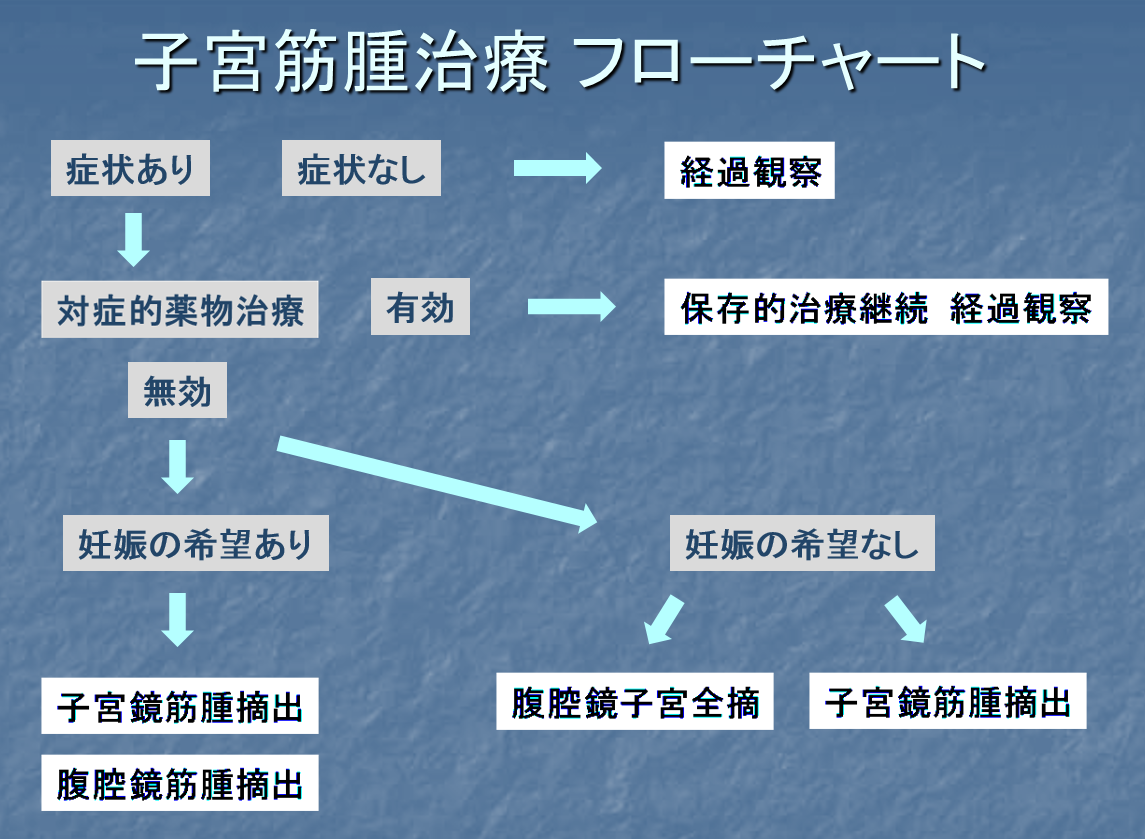 リスク 子宮 筋腫 手術